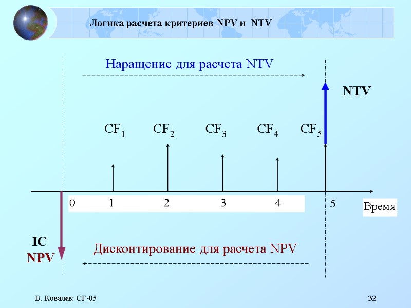 В. Ковалев: CF-05 32 Логика расчета критериев NPV и  NTV CF1  